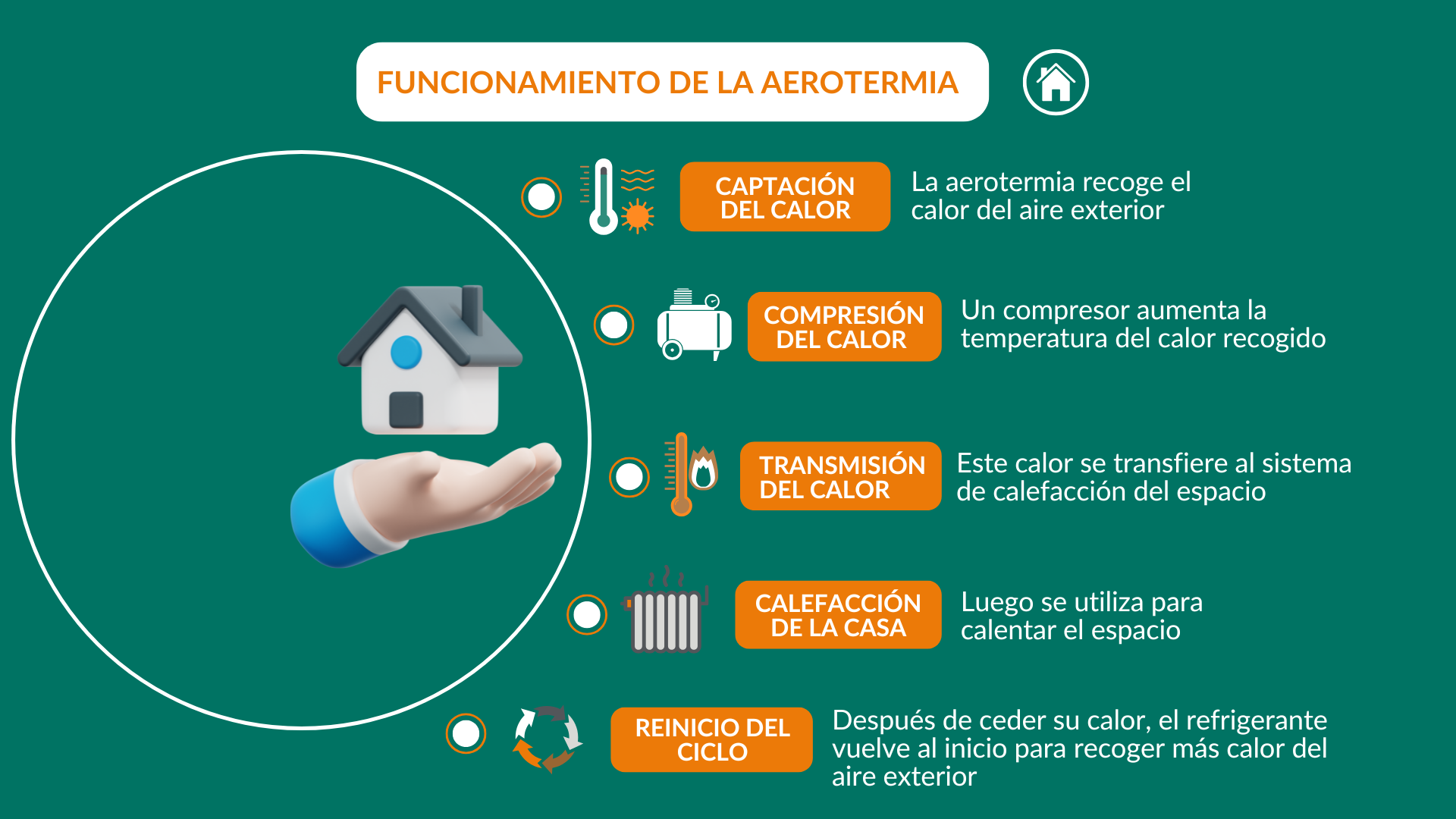 Infografía aerotermia